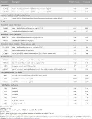 Using available in vitro metabolite identification and time course kinetics for β-chloroprene and its metabolite, (1-chloroethenyl) oxirane, to include reactive oxidative metabolites and glutathione depletion in a PBPK model for β-chloroprene